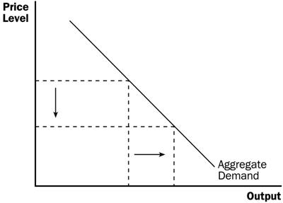 CHAPTER 15 Aggregate Supply and Aggregate Demand