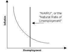 http://www.crawfordsworld.com/rob/AP_Macro_Semester/APM2_Images/phillips.gif