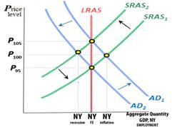 http://www.crawfordsworld.com/rob/AP_Macro_Semester/ADASCycle.jpg
