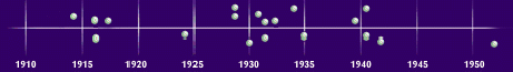 Stalin timeline